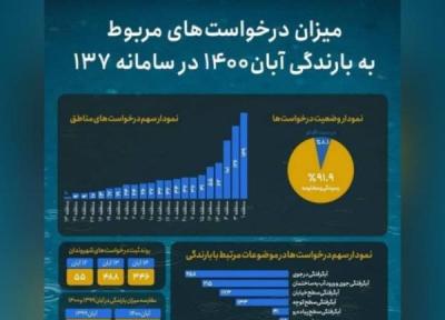 ثبت کمترین پیغام 137 با موضوع آبگرفتگی در منطقه13
